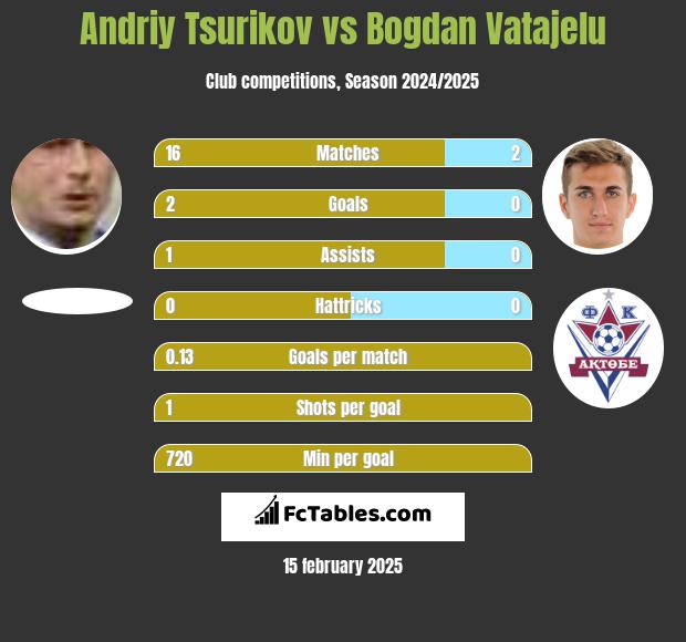 Andriy Tsurikov vs Bogdan Vatajelu h2h player stats