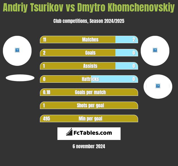 Andriy Tsurikov vs Dmytro Chomczenowski h2h player stats