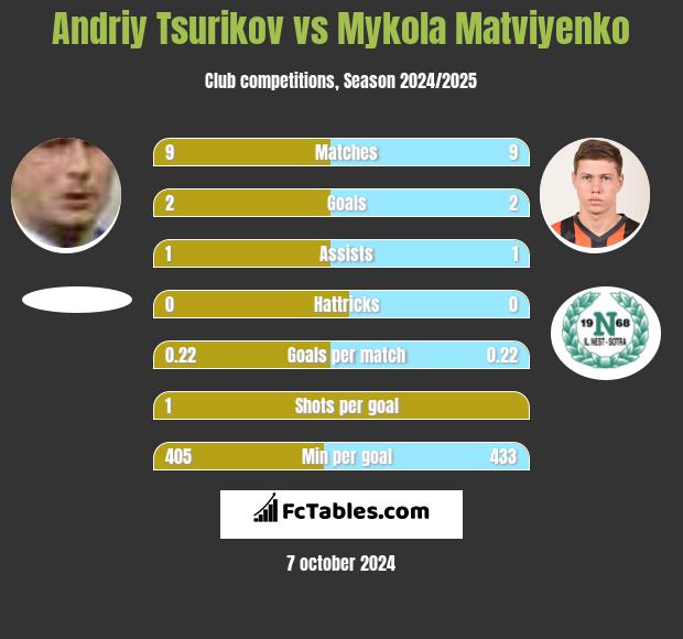 Andriy Tsurikov vs Mykola Matwijenko h2h player stats