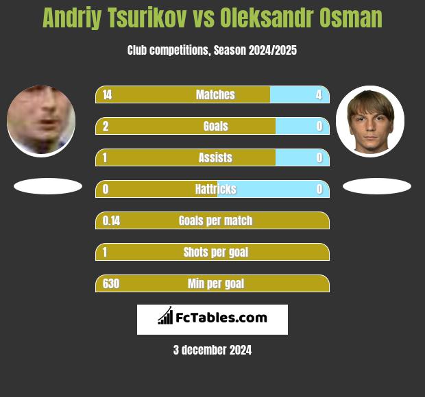 Andriy Tsurikov vs Oleksandr Osman h2h player stats