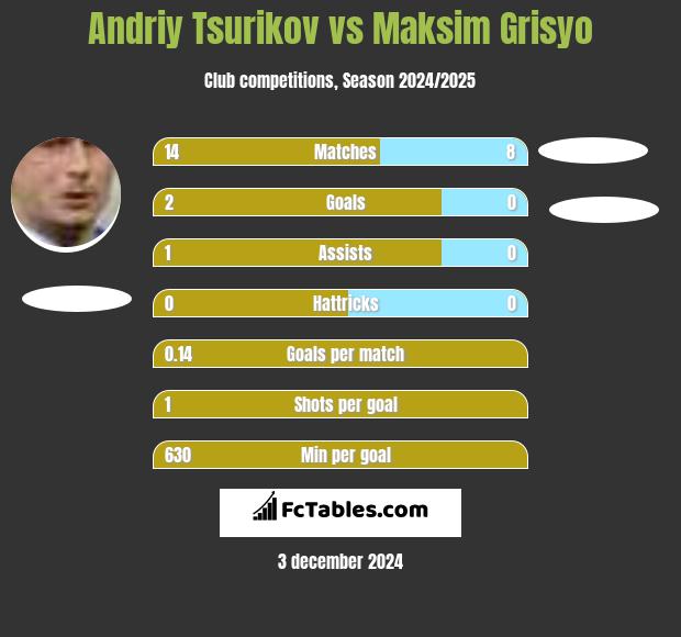 Andriy Tsurikov vs Maksim Grisyo h2h player stats