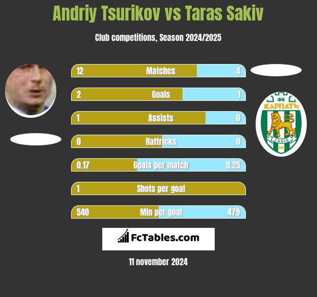 Andriy Tsurikov vs Taras Sakiv h2h player stats