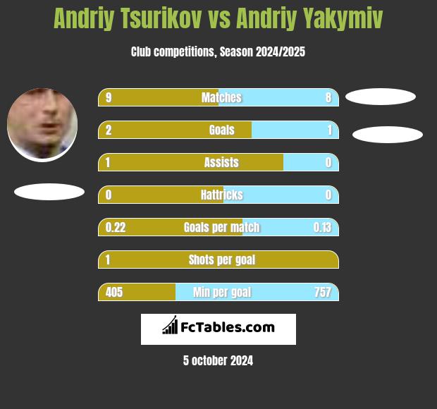 Andriy Tsurikov vs Andriy Yakymiv h2h player stats