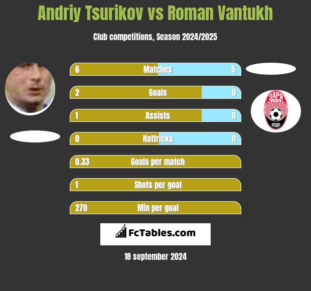 Andriy Tsurikov vs Roman Vantukh h2h player stats