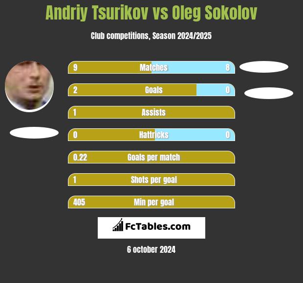 Andriy Tsurikov vs Oleg Sokolov h2h player stats