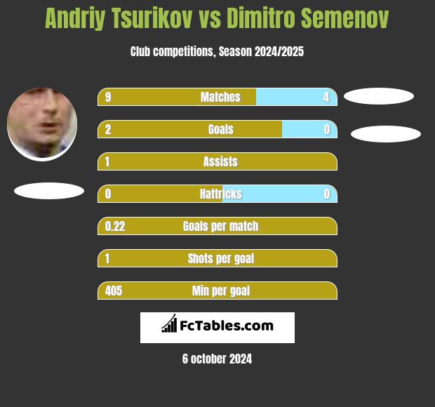 Andriy Tsurikov vs Dimitro Semenov h2h player stats