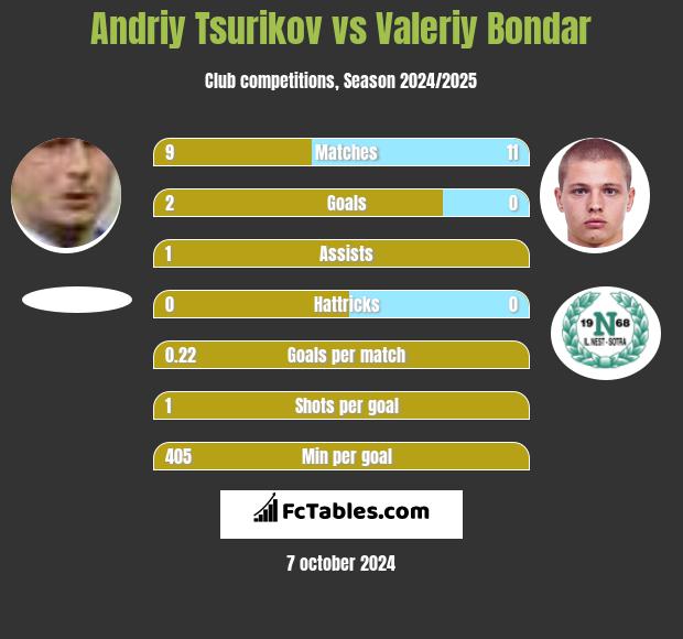 Andriy Tsurikov vs Valeriy Bondar h2h player stats