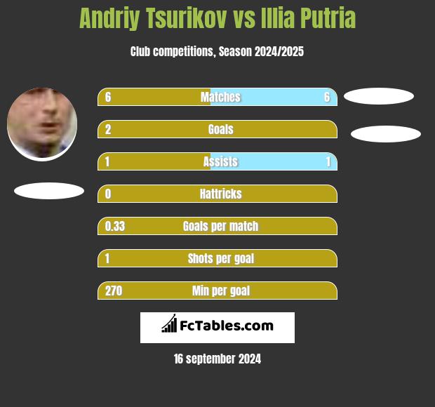 Andriy Tsurikov vs Illia Putria h2h player stats