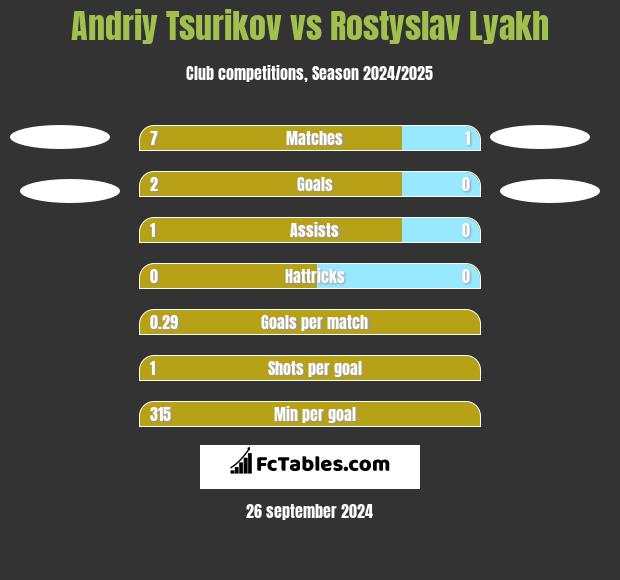 Andriy Tsurikov vs Rostyslav Lyakh h2h player stats