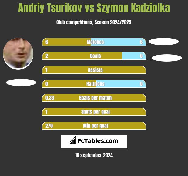 Andriy Tsurikov vs Szymon Kadziolka h2h player stats