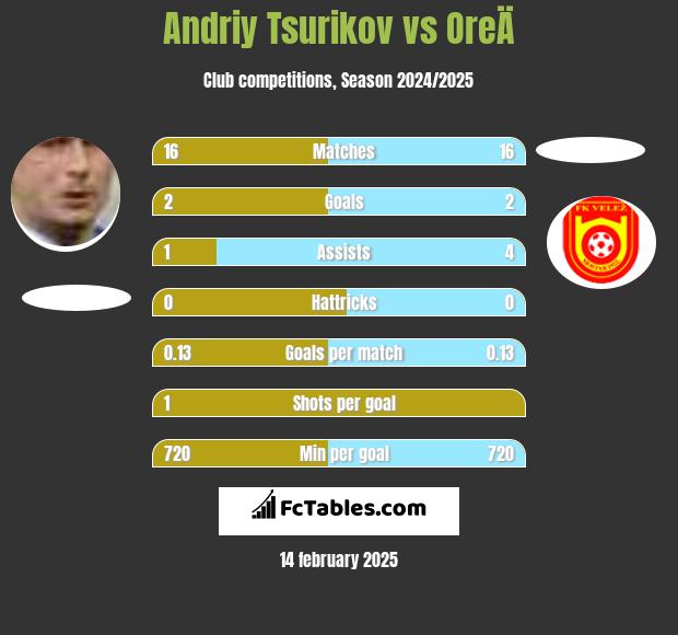 Andriy Tsurikov vs OreÄ h2h player stats