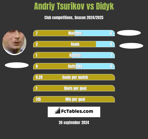 Andriy Tsurikov vs Didyk h2h player stats