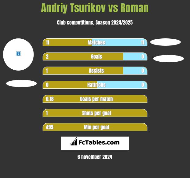 Andriy Tsurikov vs Roman h2h player stats