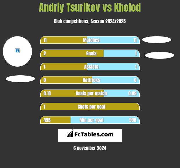 Andriy Tsurikov vs Kholod h2h player stats