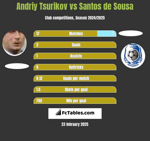 Andriy Tsurikov vs Santos de Sousa h2h player stats