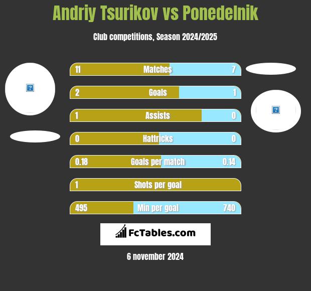 Andriy Tsurikov vs Ponedelnik h2h player stats