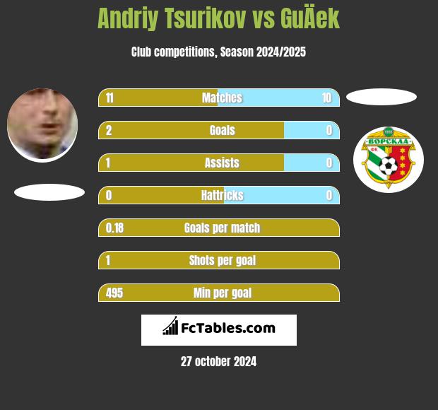 Andriy Tsurikov vs GuÄek h2h player stats