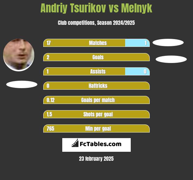 Andriy Tsurikov vs Melnyk h2h player stats