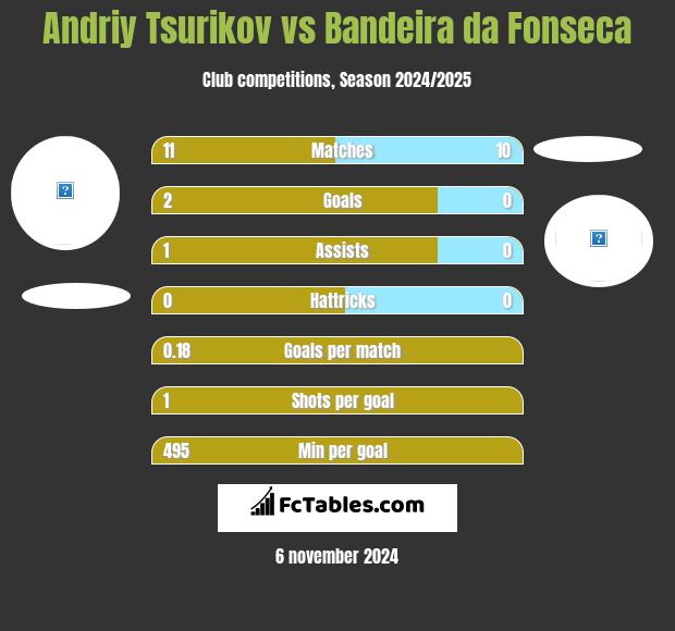 Andriy Tsurikov vs Bandeira da Fonseca h2h player stats