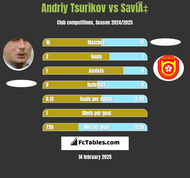 Andriy Tsurikov vs SaviÄ‡ h2h player stats