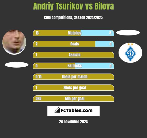 Andriy Tsurikov vs Bilova h2h player stats