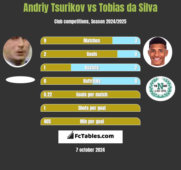 Andriy Tsurikov vs Tobias da Silva h2h player stats