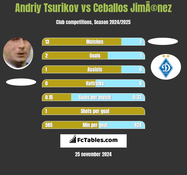 Andriy Tsurikov vs Ceballos JimÃ©nez h2h player stats