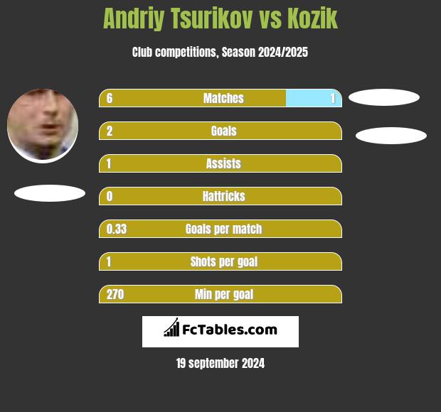 Andriy Tsurikov vs Kozik h2h player stats