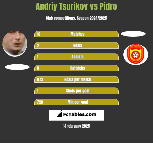 Andriy Tsurikov vs Pidro h2h player stats