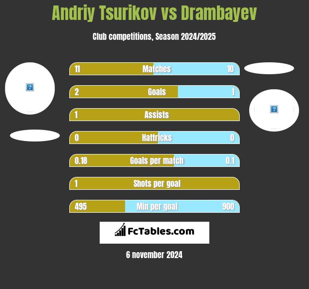 Andriy Tsurikov vs Drambayev h2h player stats