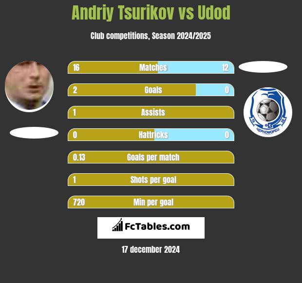 Andriy Tsurikov vs Udod h2h player stats