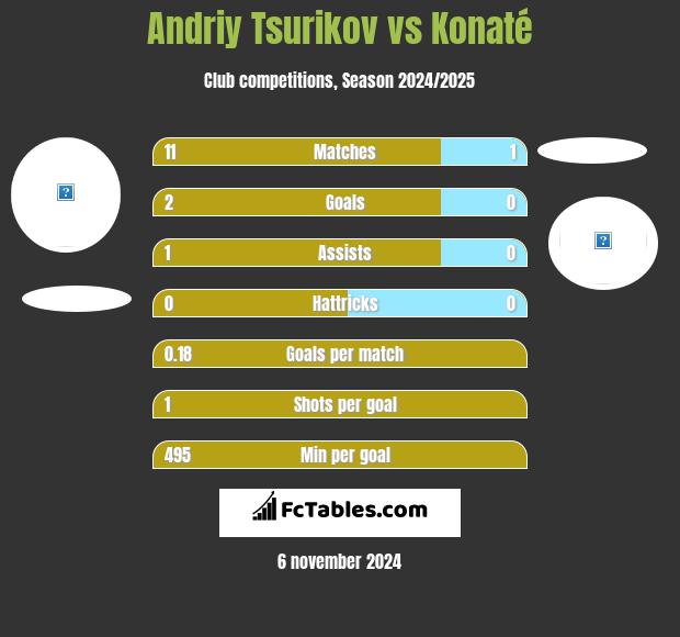 Andriy Tsurikov vs Konaté h2h player stats