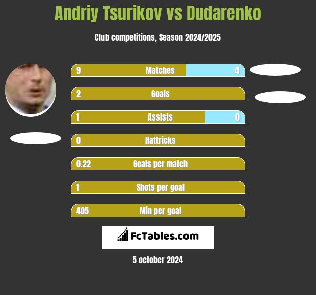 Andriy Tsurikov vs Dudarenko h2h player stats