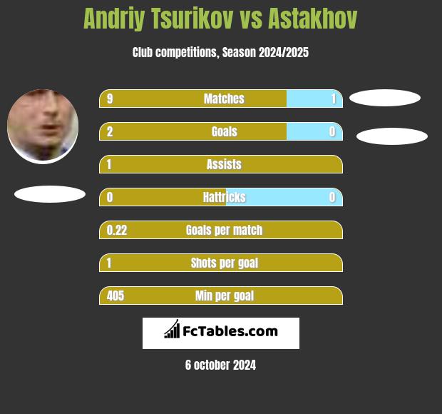 Andriy Tsurikov vs Astakhov h2h player stats