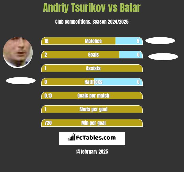 Andriy Tsurikov vs Batar h2h player stats