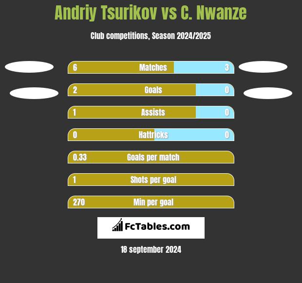 Andriy Tsurikov vs C. Nwanze h2h player stats