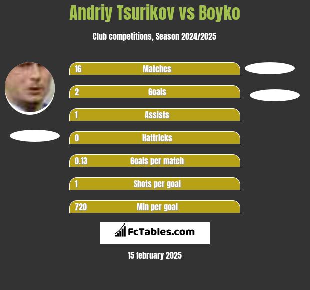 Andriy Tsurikov vs Boyko h2h player stats