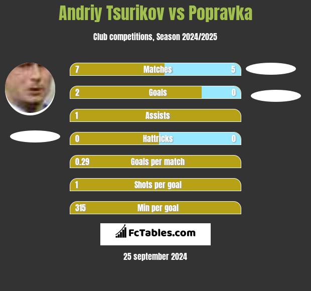 Andriy Tsurikov vs Popravka h2h player stats