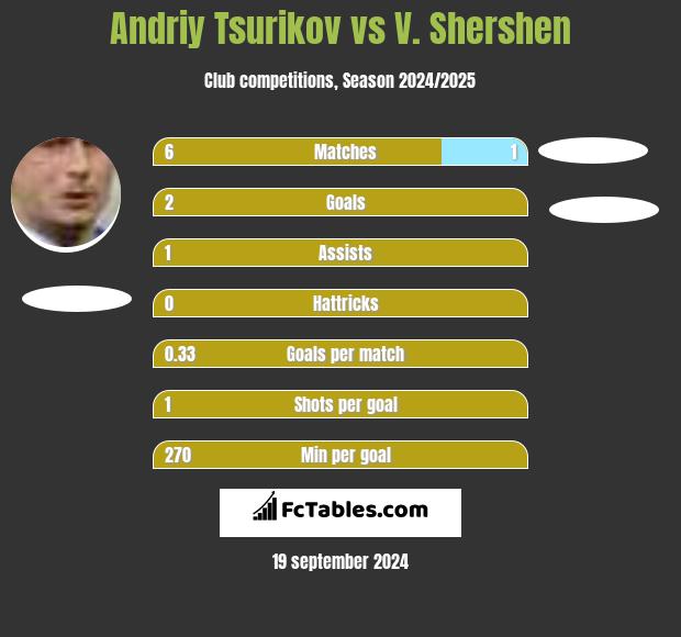 Andriy Tsurikov vs V. Shershen h2h player stats