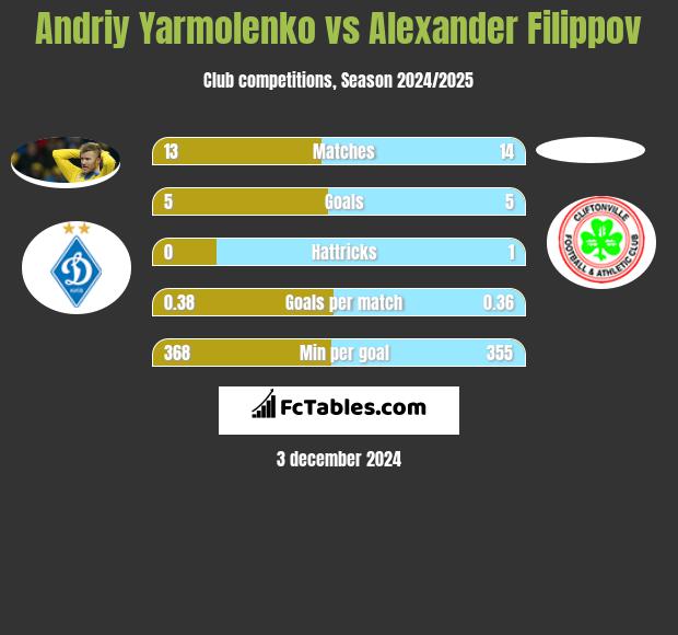 Andrij Jarmołenko vs Alexander Filippov h2h player stats