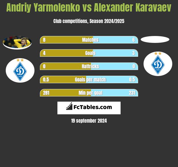 Andriy Yarmolenko vs Alexander Karavaev h2h player stats