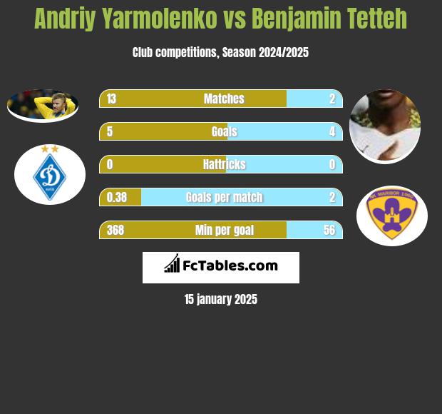 Andrij Jarmołenko vs Benjamin Tetteh h2h player stats