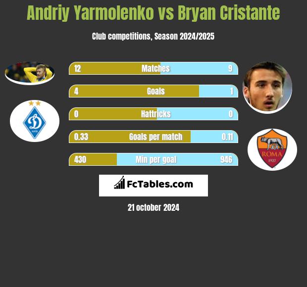 Andrij Jarmołenko vs Bryan Cristante h2h player stats