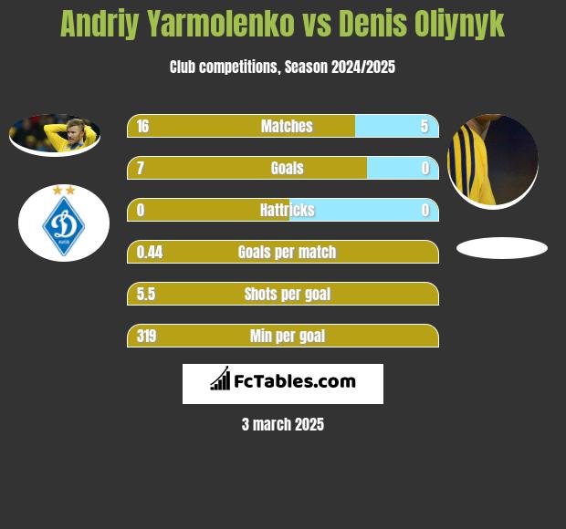 Andrij Jarmołenko vs Danies Olijnyk h2h player stats