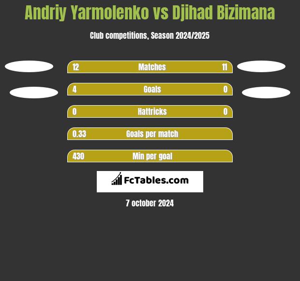 Andrij Jarmołenko vs Djihad Bizimana h2h player stats