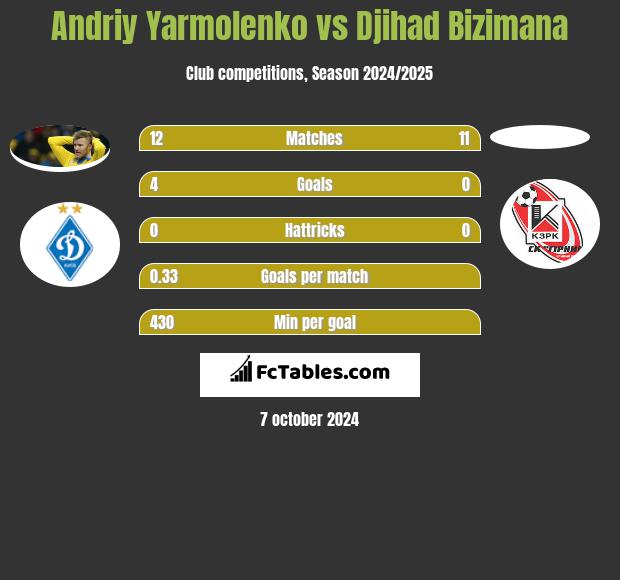 Andriy Yarmolenko vs Djihad Bizimana h2h player stats