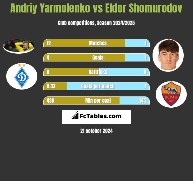 Andrij Jarmołenko vs Eldor Shomurodov h2h player stats