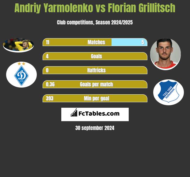 Andrij Jarmołenko vs Florian Grillitsch h2h player stats