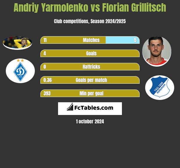 Andriy Yarmolenko vs Florian Grillitsch h2h player stats