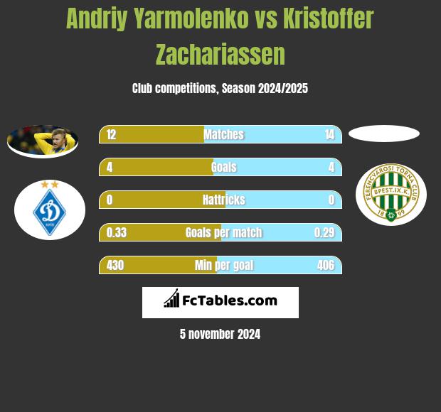 Andrij Jarmołenko vs Kristoffer Zachariassen h2h player stats